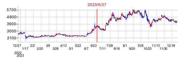 2023年6月27日 09:30前後のの株価チャート